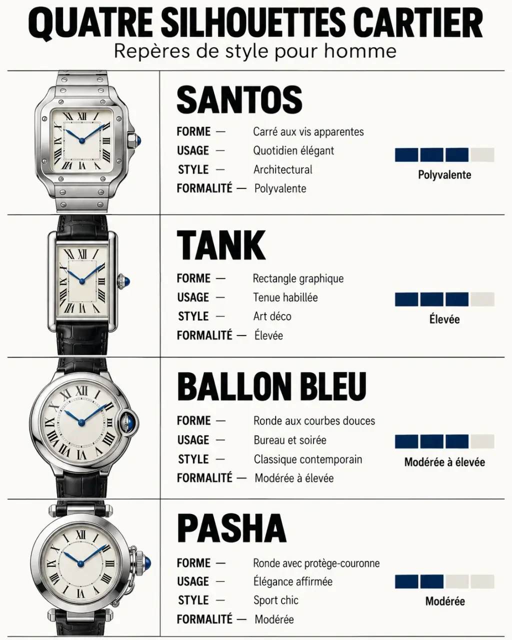 Infographie comparative des montres Cartier homme Santos, Tank, Ballon Bleu et Pasha