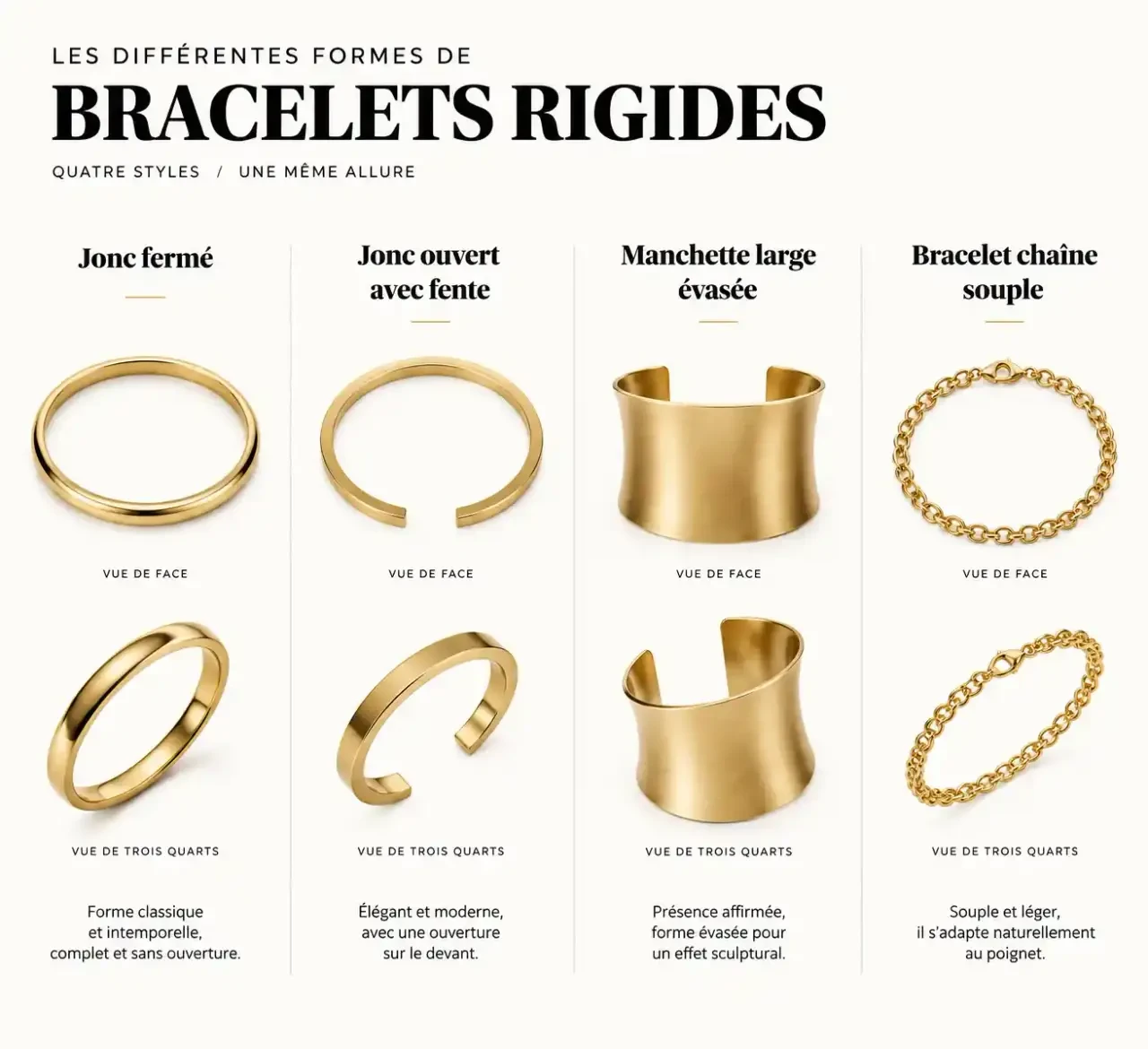 Schéma comparant les formes de bracelet jonc : jonc fermé, jonc ouvert, manchette et chaîne