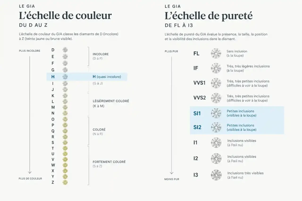 Diamant HSI signification : position de la couleur H et de la pureté SI sur les échelles du GIA